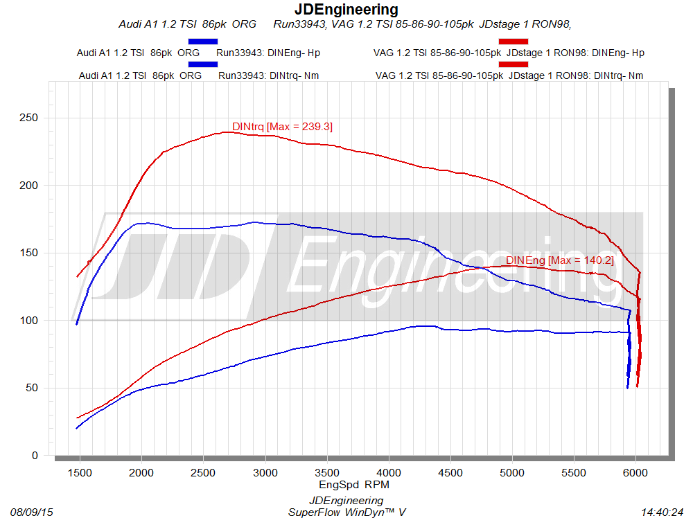 audi a1 chiptuning uitdraai